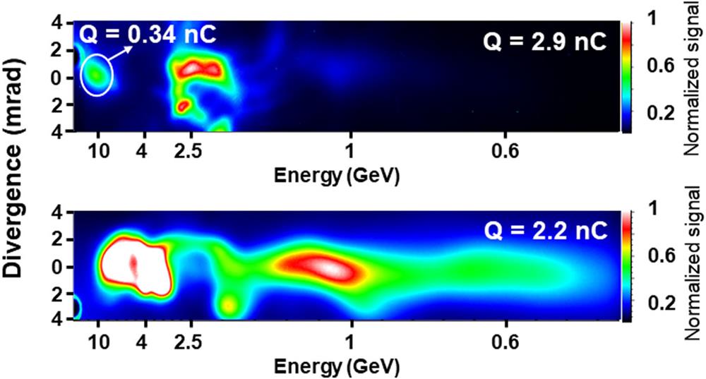 Electron energy spectra of the two most energetic shots recorded by DRZ2. The energy spectra were recorded simultaneously on two consecutive screens to correct any off-axis electron beam pointing. The top spectrum shows a high energy bunch with the centroid at 10.4 ± 1.93 GeV, a 3.4 GeV rms energy spread, a 340 pC electric charge (2.9 nC total charge), and a 0.9 mrad rms divergence. The bottom energy spectrum shows a 4.9 ± 0.39 GeV centroid electron bunch with a tail energy that extends beyond 10.4 GeV and has a 2.2 nC total charge with a 1.4 mrad rms divergence. The energy spread from the electron beam divergence has not been deconvolved, and its value could be lower than estimated.
