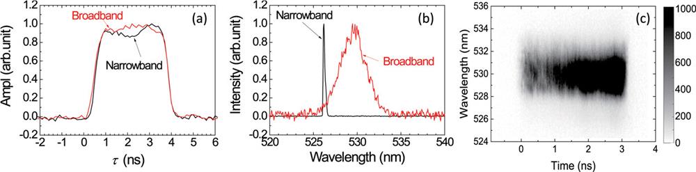 Laser parameters of Kunwu lasers: (a) measured pulse waveform; (b) integral spectrum of broadband and narrowband lasers; (c) measured time spectral distribution of broadband laser.
