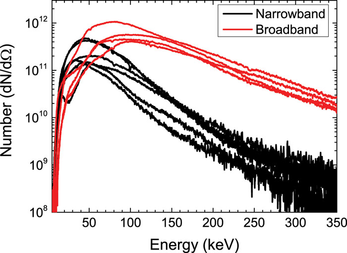 Energy spectrum of hot electrons in front of the target under broadband and narrowband laser conditions from different shots at the same laser intensity.