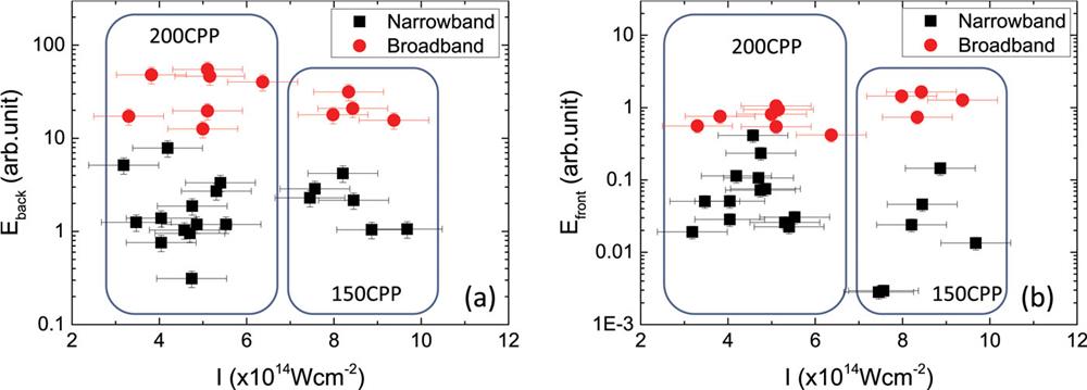 Relationship between energy share of hot electrons and laser intensity (a) behind and (b) in front of the target.