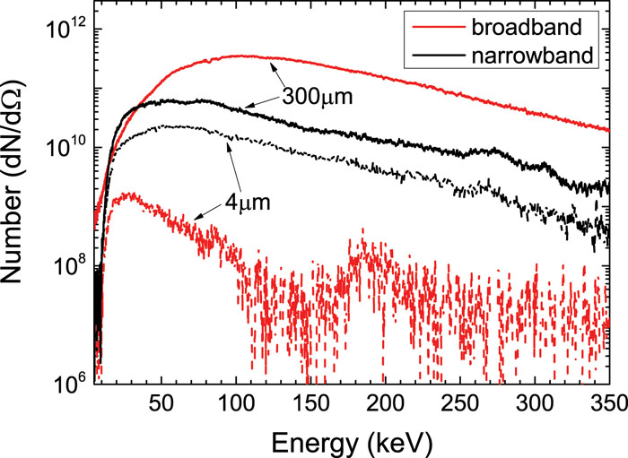 Hot-electron energy spectra for different target thicknesses in front of the target.