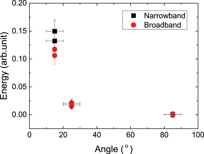 Energy information of SBS at different scattering measurement angles.