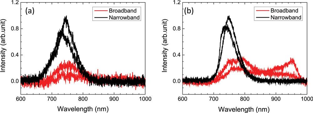 SRS spectrum in (a) the 15° and (b) the 25° directions.