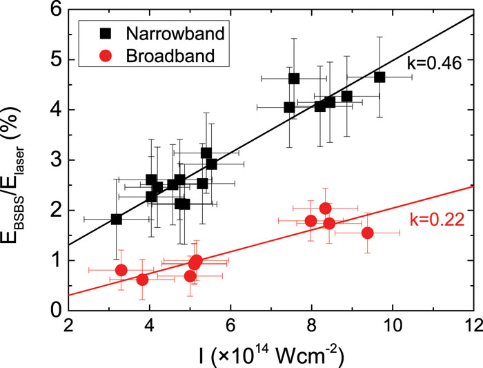 Relationship between BSBS energy ratio and laser intensity on target surface.