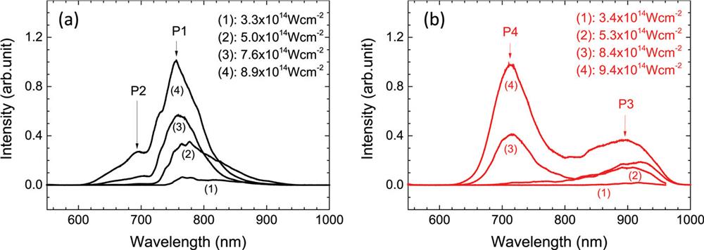 Laser-driven BSRS integrated spectra at different laser intensities: (a) narrowband; (b) broadband.