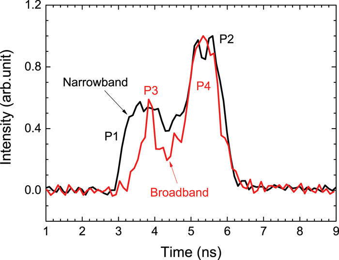Time-resolved spectral integral signals of BSRS, as measured by photocell and oscilloscope.