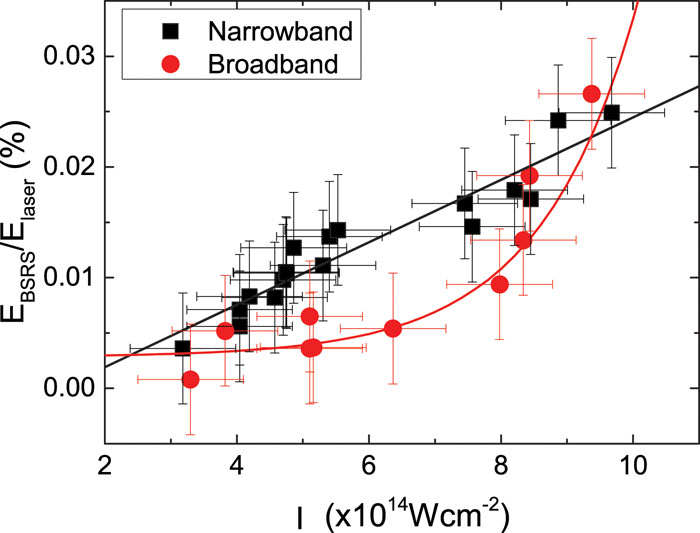 Relationship between energy ratio of BSRS and laser intensity on target surface.