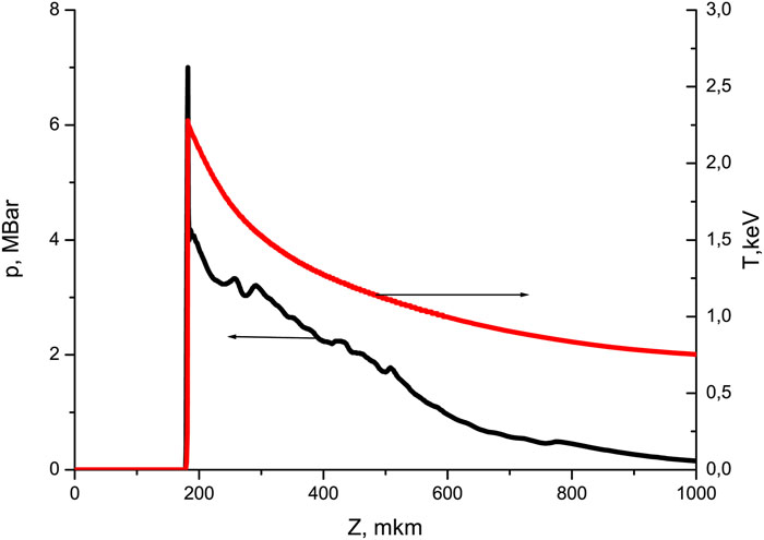 Pressure (black line) and temperature (red line) distributions along the optical axis of the laser beam at the moment of time 1.3 ns. The porous layer initially occupies the area from 100 to 600 μm.