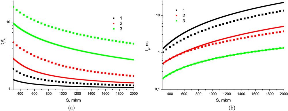 Dependences of delay degree tp/tc (a) and ionization wave passage time tp (b) on layer thickness S at a laser intensity of 1014 W cm−2 for two wavelengths 0.53 μm (solid lines) and 0.35 μm (dotted lines) and for three densities 10 mg cm−3 (black lines), 5 mg cm−3 (red lines), and 2 mg cm−3 (green lines).