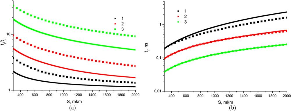 Dependences of delay degree tp/tc (a) and ionization wave passage time tp (b) on layer thickness S at a laser intensity of 1015 W cm−2 for two wavelengths 0.53 μm (solid lines) and 0.35 μm (dotted lines) and for three densities 10 mg cm−3 (black lines), 5 mg cm−3 (red lines), and 2 mg cm−3 (green lines).