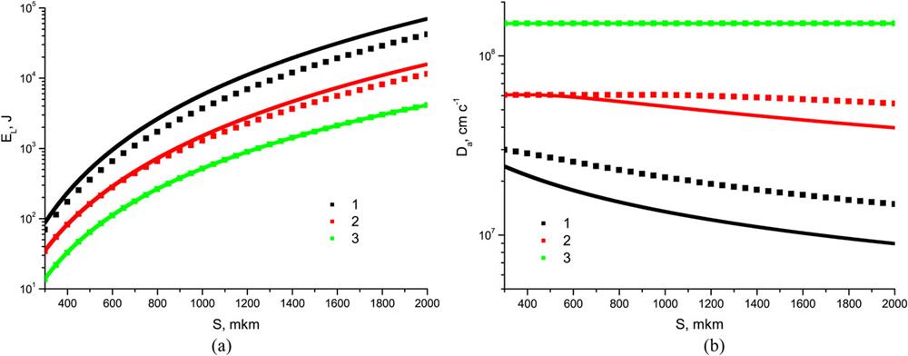 Dependences of optimal pulse energy (a) and average ionization wave velocity (b) on layer thickness S at a laser intensity of 1014 W cm−2 for two wavelengths 0.53 μm (solid lines) and 0.35 μm (dotted lines) and for three densities 10 mg cm−3 (black lines), 5 mg cm−3 (red lines), and 2 mg cm−3 (green lines).