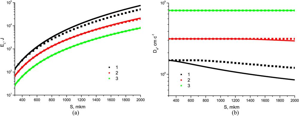 Dependences of optimal pulse energy (a) and average ionization wave velocity (b) on layer thickness S at a laser intensity of 1015 W cm−2 for two wavelengths 0.53 μm (solid lines) and 0.35 μm (dotted lines) and for three densities 10 mg cm−3 (black lines), 5 mg cm−3 (red lines), and 2 mg cm−3 (green lines).