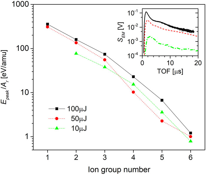 Peak energy per relative atomic mass Epeak/Ar of partial ion groups revealed from TOF spectra. Epeak corresponds to the peak current of ions forming the nth group. The inset shows the corresponding TOF spectra of ions produced on a Ni target exposed to laser energies of 100, 50, and 10 µJ.