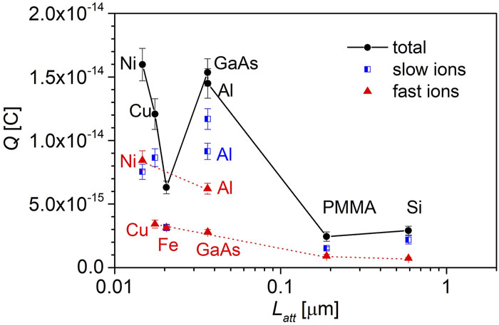 Dependence of the charges Qfast and Qslow carried by fast and slow ions, respectively, and their sum on the attenuation length of 13.5 nm laser radiation in different targets. Attenuation lengths were calculated for all the target materials used using the Henke method.36