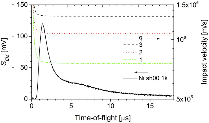 Signal of the 119EM electron multiplier induced by ions produced by interaction of FEL beam with Ni target (solid line) and TOF dependence of impact velocity of Niq+ ions on the first dynode affected by an EM bias of −3 kV, which was calculated for charge states q of 1–3 (dashed lines).
