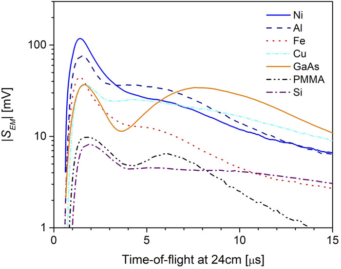 Signals from the 119EM electron multiplier induced by ions produced by interaction of the soft x-ray FLASH2 beam with Al, Fe, GaAs, Ni, PMMA, and Si targets. The TOF spectra were measured at 24 cm from the targets. The intensity on the targets was 2.8 × 1013 W/cm2 and FP = 0.