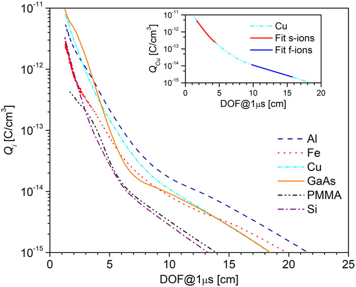 DOF spectra obtained by transformation of signals from the 119EM electron multiplier induced by ions produced by interaction of the soft x-ray FLASH2 beam with Al, Fe, GaAs, Ni, PMMA, and Si targets for a time of 1 µs that has elapsed since the laser–target interaction. The intensity on the targets was 2.8 × 1013 W/cm2. The inset shows two fits of Eq. (3) to the DOF spectrum of Cu ions to estimate the ion sound velocity associated with slow (red line) and fast (blue line) ions.