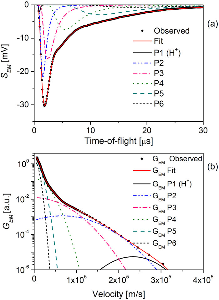 (a) Fitting of TOF spectrum of ions to partial currents P1–P6. (b) Gaussian parts GEM of P1–P6 currents of the TOF signal function in (a). P1 and P2 peaks of beam-like ions (uCM-P1 ≈ 2.3 × 105 and uCM-P2 ≈ 6.7 × 104 m/s) and P3, …, P6 peaks of thermal ions emitted by Ni target irradiated with 1.4 × 1013 W/cm2.