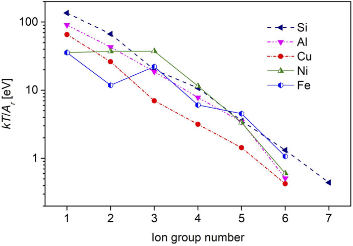 Temperature per relative atomic mass kT/Ar for irradiated targets vs order of ion groups (partial peaks). Numbering of the revealed ion groups starts from the fastest one.