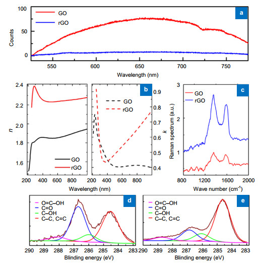 (a) GO exhibits a broadband fluorescence emission ranging from 550 nm to 750 nm. rGO displays similar fluorescence emission but with a reduced intensity14. (b) Dispersion relations of refractive indices and extinction coefficients of GO and rGO films26. (c) Raman spectra of GO before and after reduction exhibit prominent peaks at D (1354 cm-1) and G (1599 cm-1) bands14. XPS spectra of GO before (d) and after reduction (e)15.