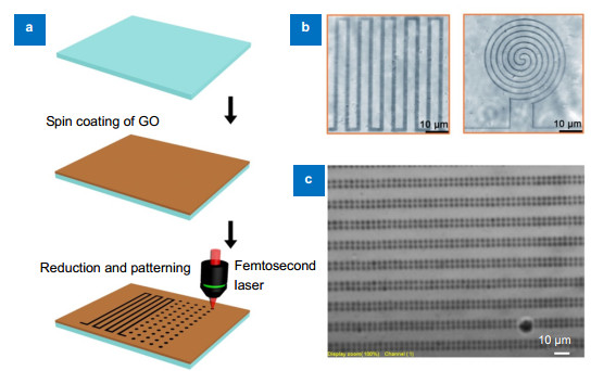 (a) Schematic illustration of photoreduction and patterning of GO through direct laser writing techniques. Optical microscopic images of patterned rGO samples by femtosecond-pulsed laser beams with a high repetition rate of 80 MHz (b)6 and highly spatially confined reduction by single femtosecond pulses (c).