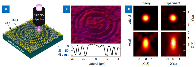 (a) Schematic illustration of the laser-patterned rGO planar lens13. (b) Topographic profile of the rGO planar lens prepared by direct laser writing methods13. (c) Simulated and experimental results of the intensity distributions of the focal field in the lateral and axial directions13.