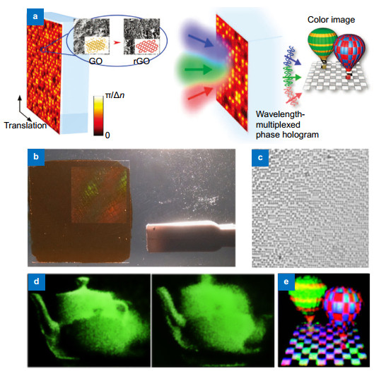 (a) Schematic illustration of subwavelength scale and continuously tunable phase modulation in rGO holograms for full-color 3D displays achieved by exquisitely controllable photoreduction15. (b) Photograph of a rGO hologram recorded in a GO-dispersed sample15. (c) The optical image of the rGO holograms generated by laser reduction14. (d) CCD-captured images by focusing at different depths of reconstructed 3D objects, two teapots15. (e) Reconstructed color images of two balloons by rGO-polymer holograms through wavelength multiplexing15.