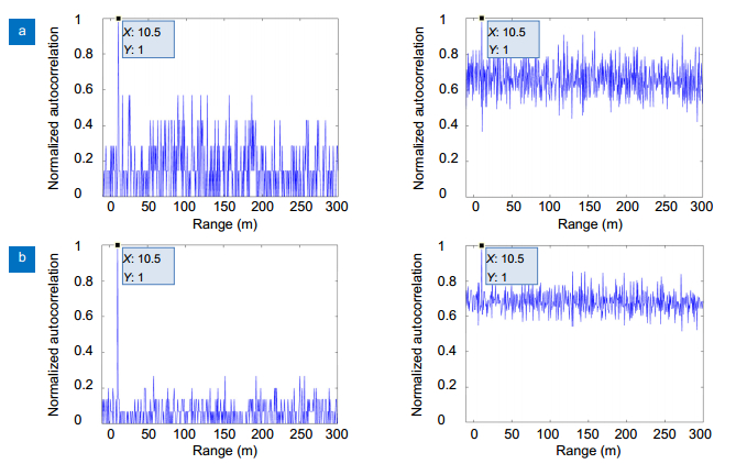 Normalized auto-correlation range images with two different echo photons number for the true random coded method and the pseudo-random coded method.