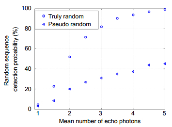 The detection probability statistical results of the true random coded method and the pseudo-random coded method at different mean echo photons number.