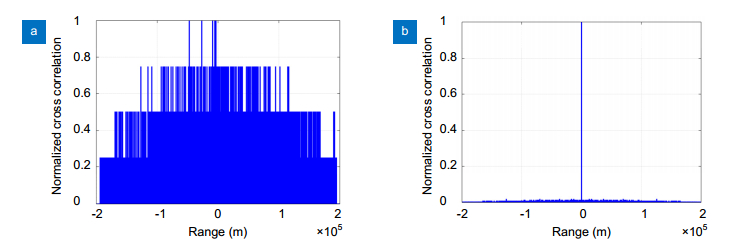 Normalized cross-correlation range images for the true random sequence (a) and the sparse pseudo-random sequence (b).