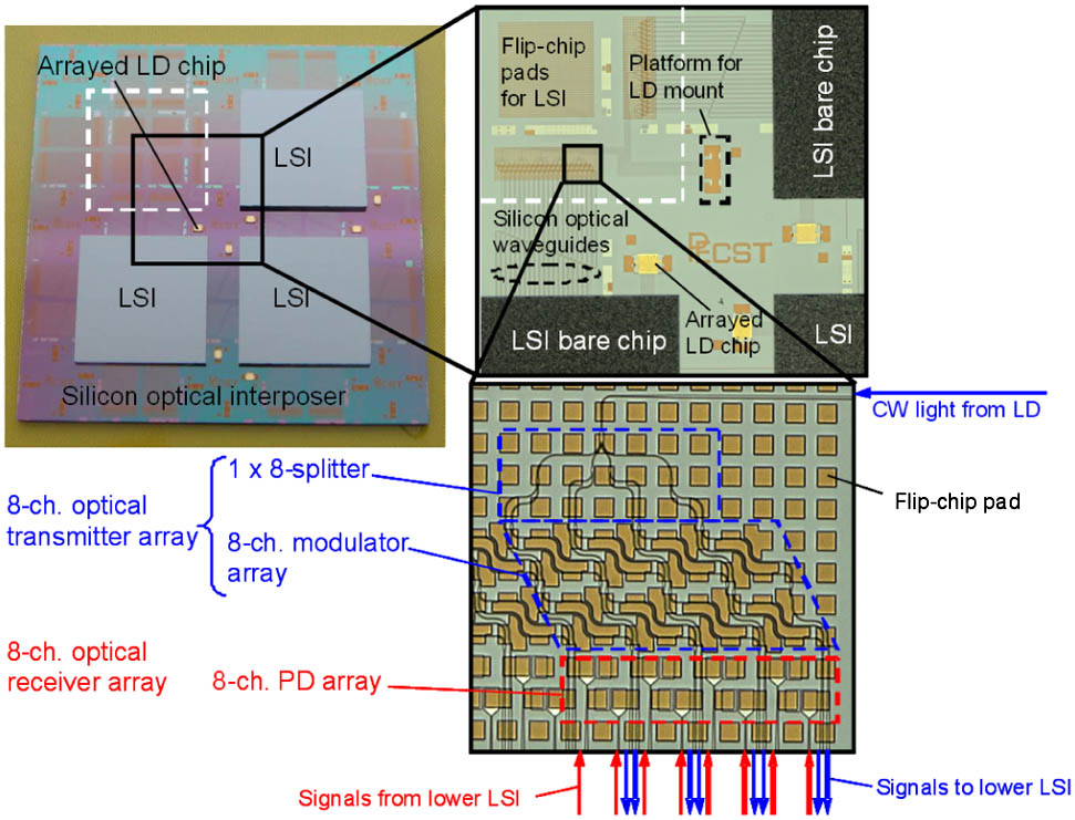Conceptual model of photonics–electronics convergence system for interchip interconnects.