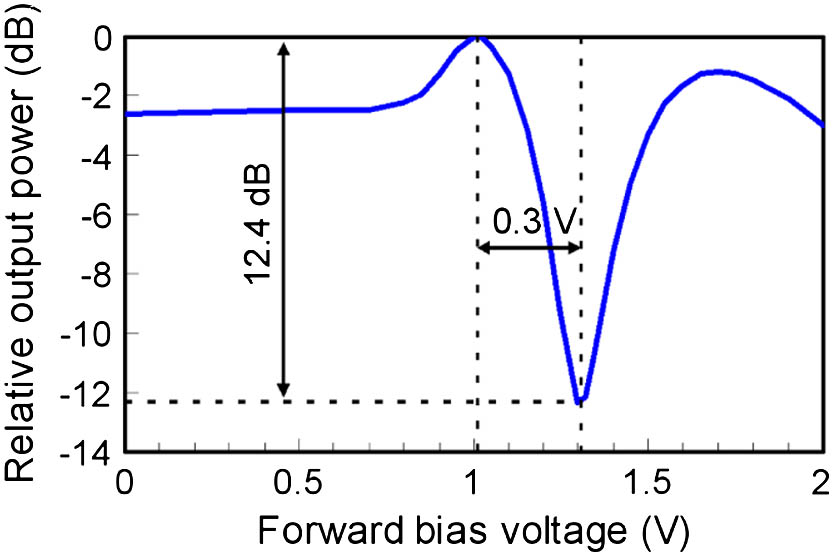 DC response of the optical modulator.