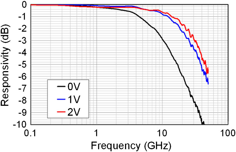 Frequency responses of the PDs.
