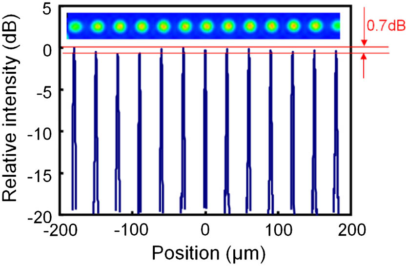 Near field pattern and output intensity of the LD array.
