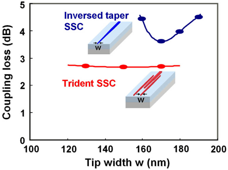 Coupling losses of the trident SSC and an inversed taper SSC with various silicon core tip widths.