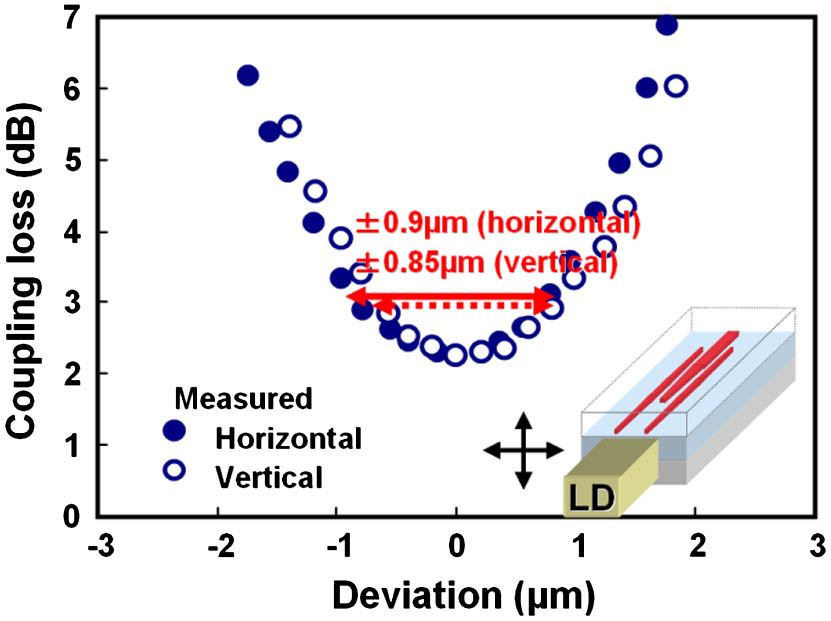Coupling losses between the LD and the trident SSC with various alignment deviations in the horizontal and vertical directions.