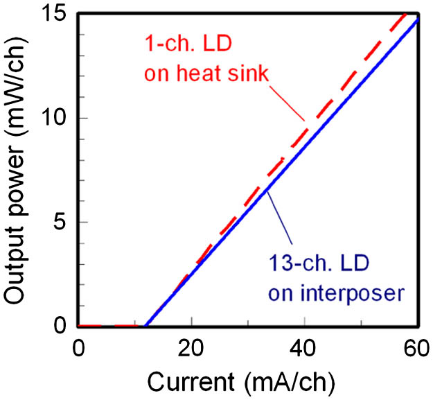 I-L characteristics measured without temperature control.