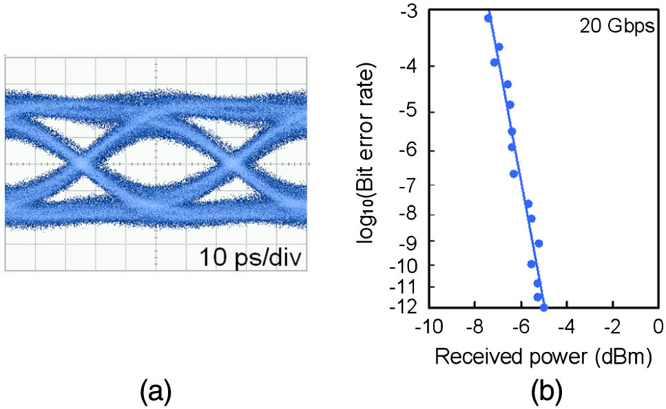 Eye diagram and BERs of PD output at 20 Gbps.