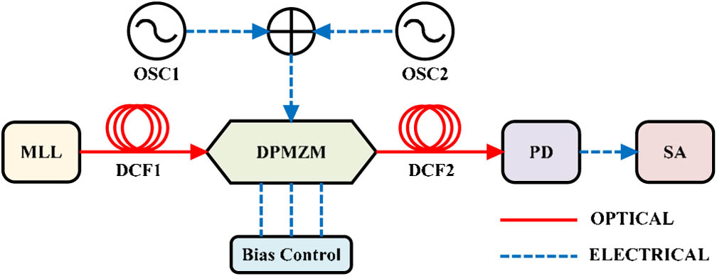 Experimental setup of the proposed photonic time-stretched ADC based third-order predistortion (OSC, oscillator; SA, spectrum analyzer).