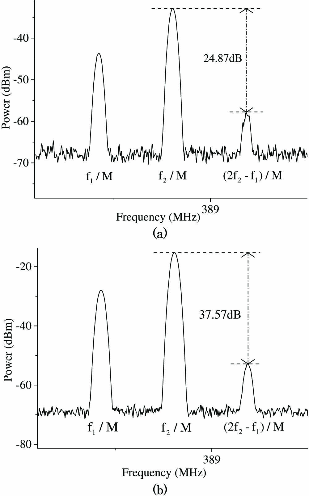 (a) Electronic output spectrum for the conventional scheme without predistortion by using a common MZM. (b) Electronic output spectrum for the highly linearized scheme based on third-order predistortion by using DPMZM.
