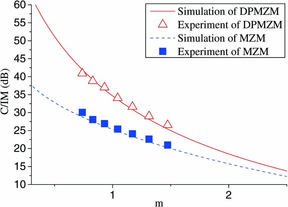 Simulation and experimental results show the C/IM as a function of the modulation index m.
