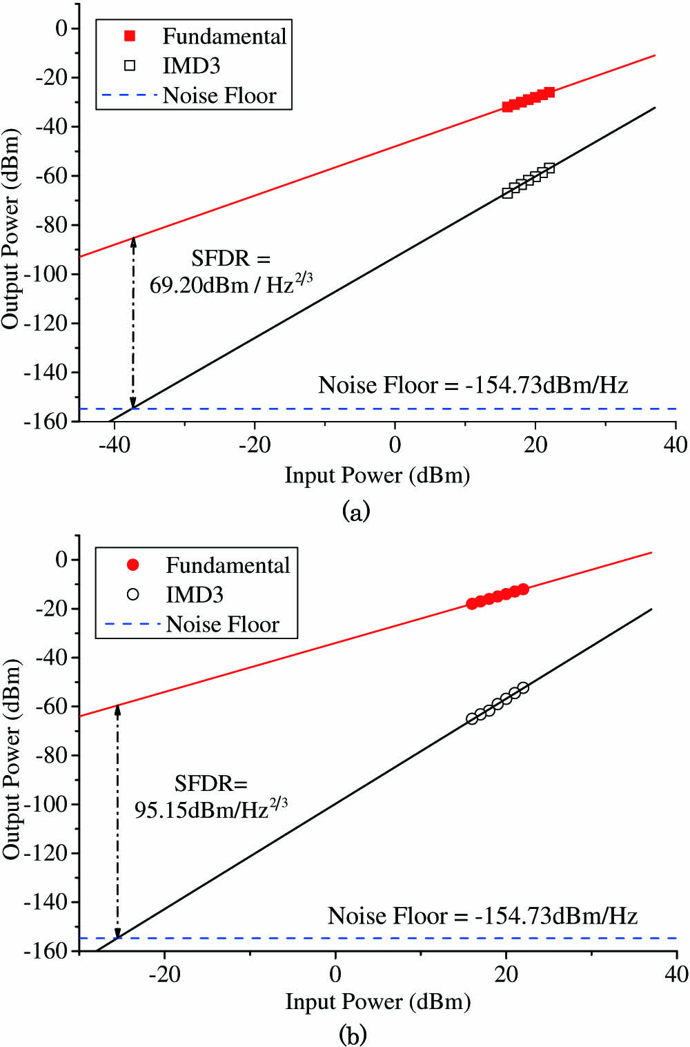 Power of the stretched signal as a function of electronic input power for our proposed scheme and conventional scheme without predistortion. (a) Squares and lines represent the experimental data and linear fits to the fundamental and limiting IMD3 of common MZM scheme. (b) Circles and lines represent the experimental and linear fits to the fundamental and limiting IMD3 of the proposed DPMZM scheme.