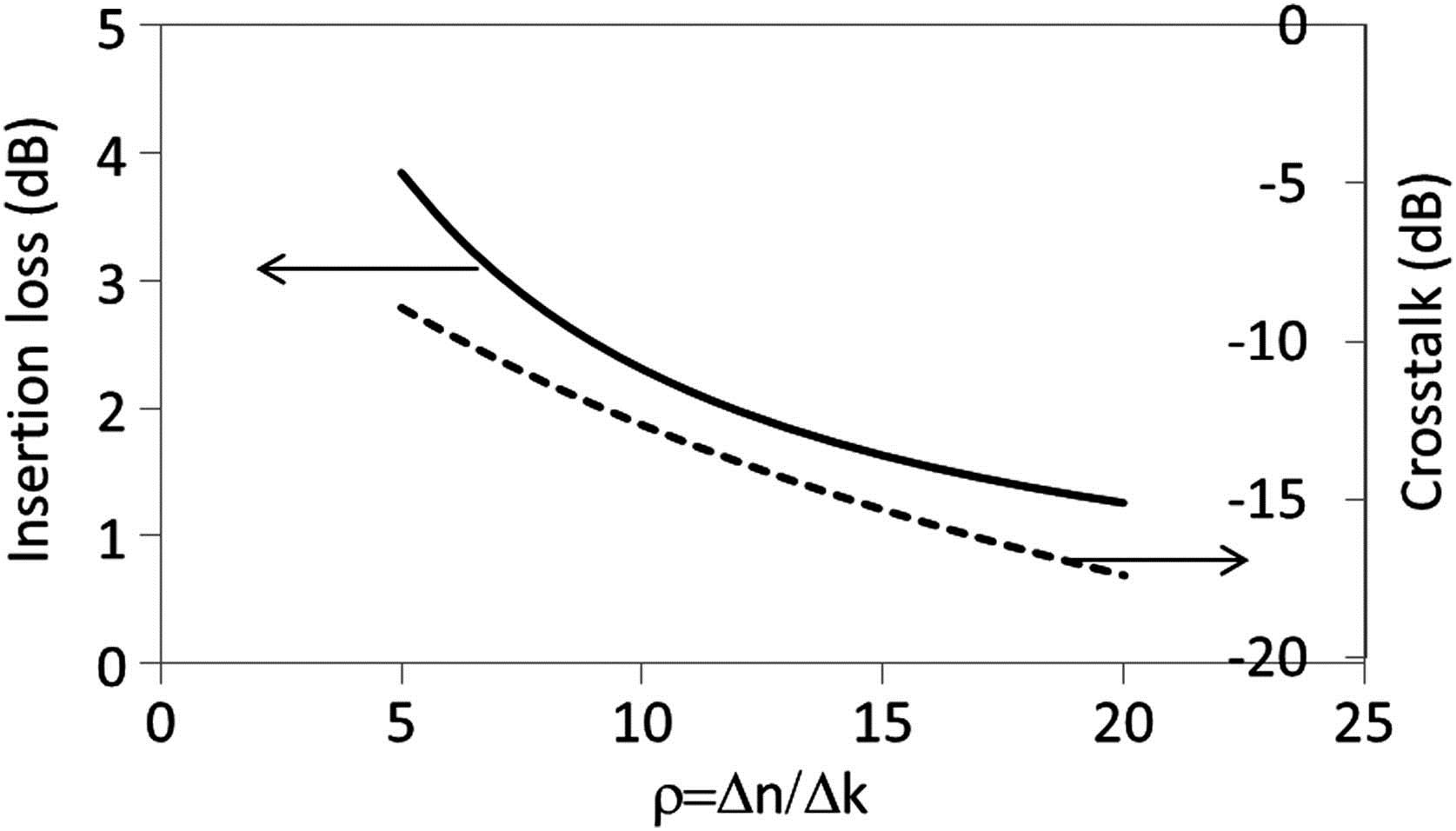 MZI 2×2 bar-state IL (solid line) and CT (dashed line) versus ρ when ΔβL=π and Δk is induced in one arm.