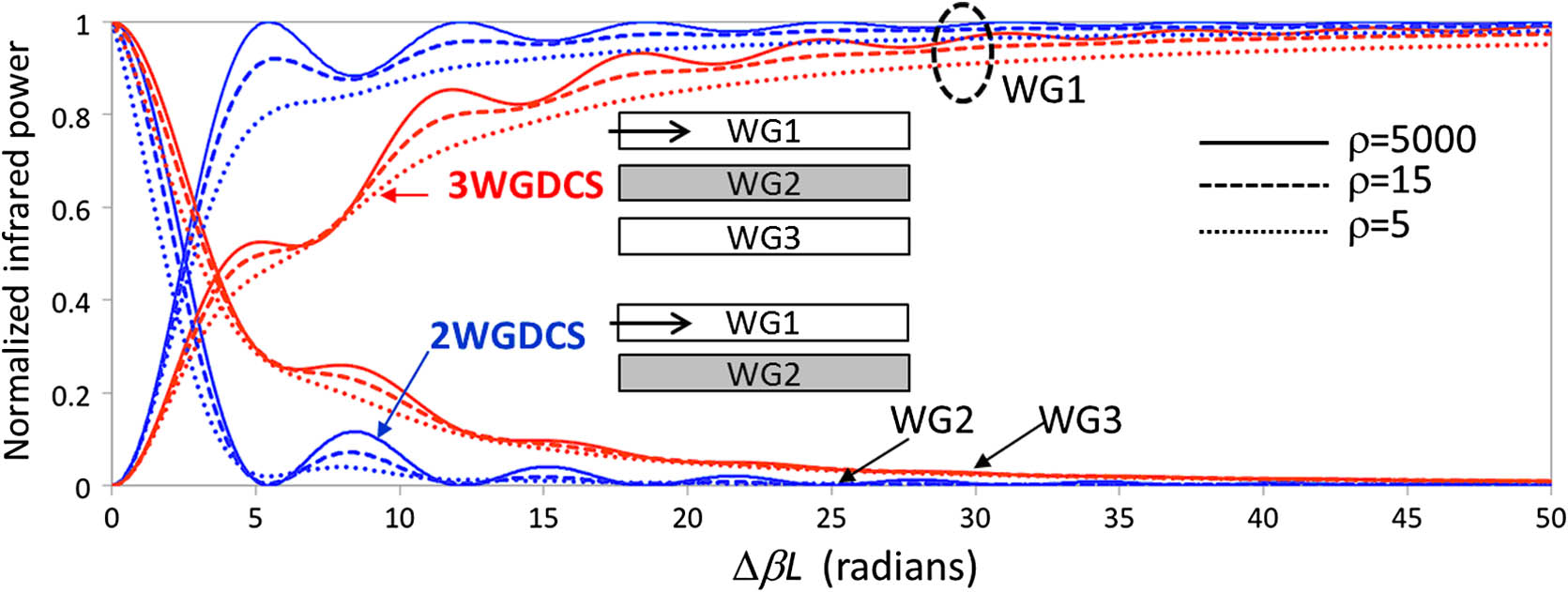 “2w” and “3w” 2×2 switching characteristics compared. The output of the two outer waveguides is shown as a function of phase shift induced in the central waveguide.