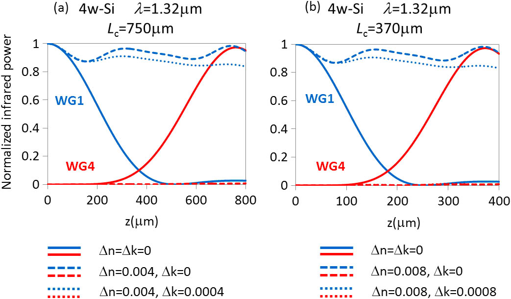 Beam-propagation simulation at 1.32 μm for Si 4w with (a) Lc=750 μm and (b) Lc=370 μm when Δn=Δk=0 (solid lines), ΔβL=14.3 and Δk=0 (dashed lines), and ΔβL=14.3 and ρ=Δn/Δk=10 (dotted lines).