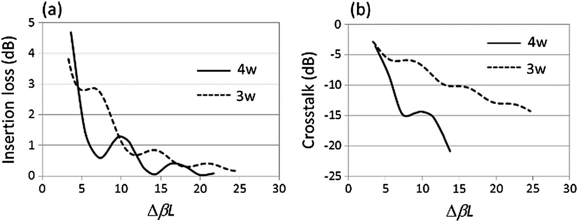 (a) IL and (b) CT versus ΔβL in Si 3w (dashed line) and 4w (solid line) at 1.32 μm with coupling length engineered for Lc=750 μm. This is the lossless Δk=0 case.