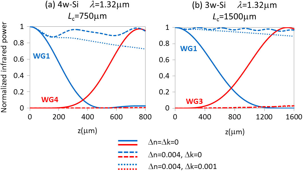 Beam-propagation simulation at 1.32 μm for (a) Si 4w with Lc=750 μm and (b) 3w with Lc=1500 μm when Δn=Δk=0 (solid lines), Δn=0.004 and Δk=0 (dashed lines), and Δn=0.004 and Δk=0.001 (dotted lines).