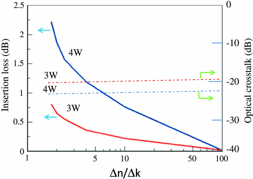 Bar-state IL and CT as a function of ρ for both switch configurations.