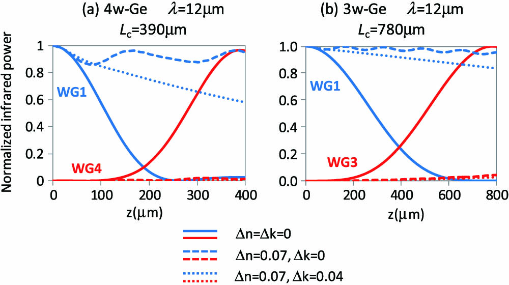 Beam-propagation simulation at 12 μm for (a) Ge 4w and (b) Ge 3w at zero bias (solid lines), lossless injection (dashed lines), and lossy injection (dotted lines).