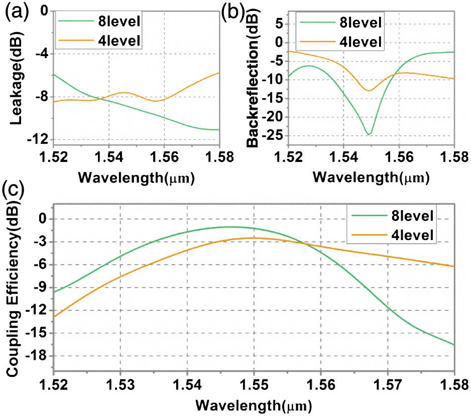 (a) Simulated amount of light leakage to the substrate. (b) Backreflection of the designed nanostructure. (c) Coupling efficiency of the two types of nanostructure.